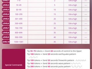 My Lovense Level and Special Command